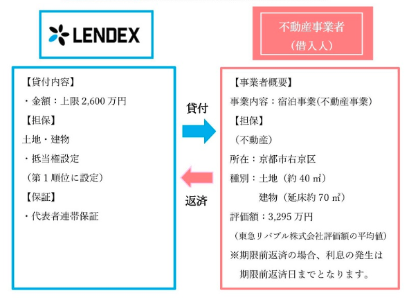 LENDEX投資申込完了02