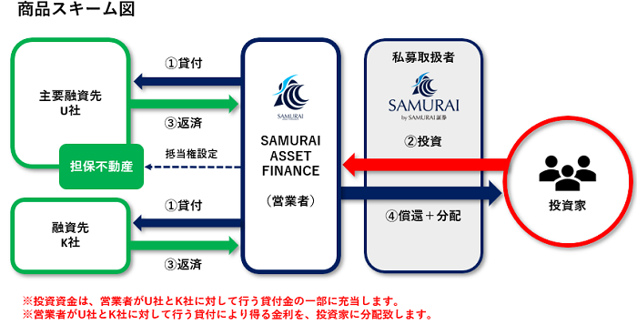 SAMURAIのソーシャルレンディングファンド「ＳＡＦ不動産ローンファンド9号」のスキーム図