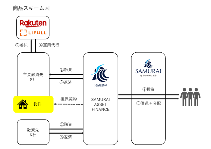 SAMURAIのソーシャルレンディングファンド「大阪デザイナーズ民泊ファンド１号」のスキーム図