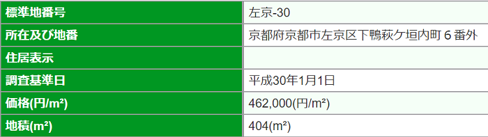 maneoのソーシャルレンディングファンドの検証をすべく、左京区の土地値データ。
