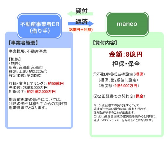maneoのソーシャルレンディングファンド「不動産担保付きローンファンド1966号」のスキーム図