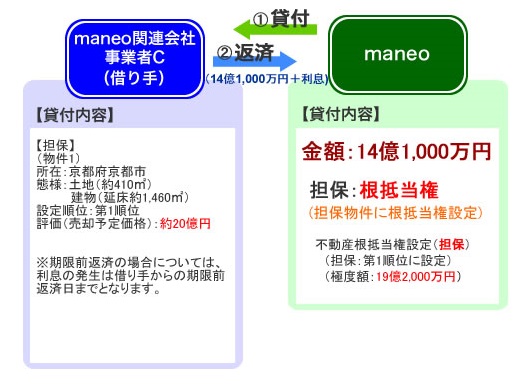 maneoのソーシャルレンディングファンド「不動産担保付きローンファンド1940号」のスキーム図