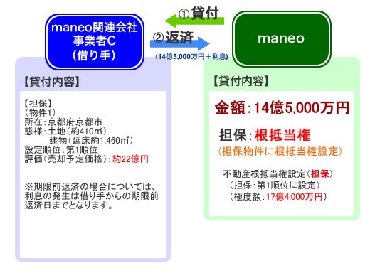 maneoのソーシャルレンディングファンドを分析すべく、過去ファンドを確認。