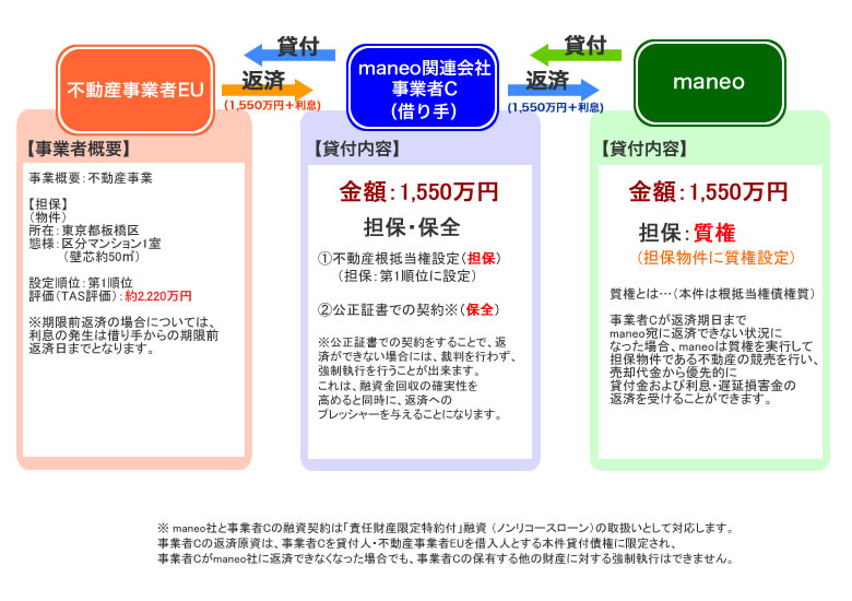 日本のソーシャルレンディングでは、厳密には、p2pレンディング（個人間融資）とは本質を異にする。