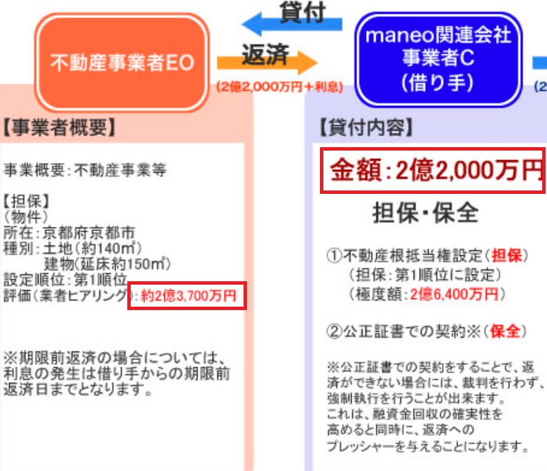 ソーシャルレンディングのメリット02