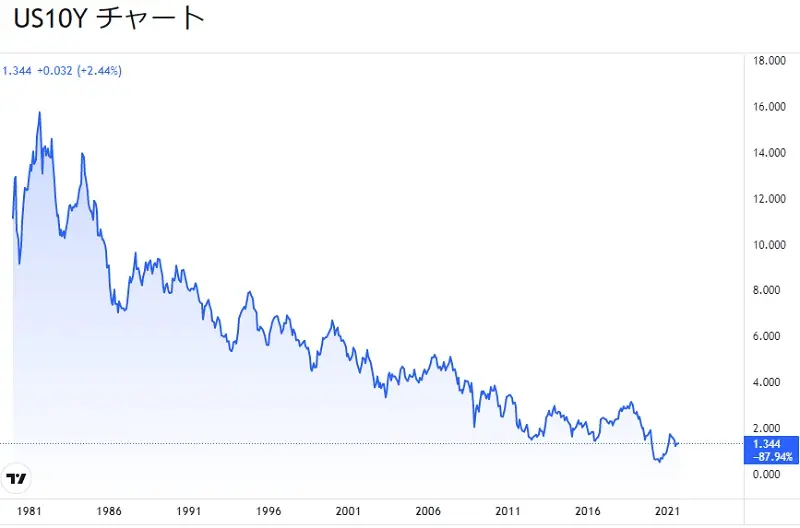 債券利回りは、ここ数十年で大きく下がってきた。