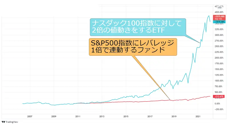 直近チャートでは、レバナス・ファンドの成長率は、S&P500指数連動ファンドの10倍？