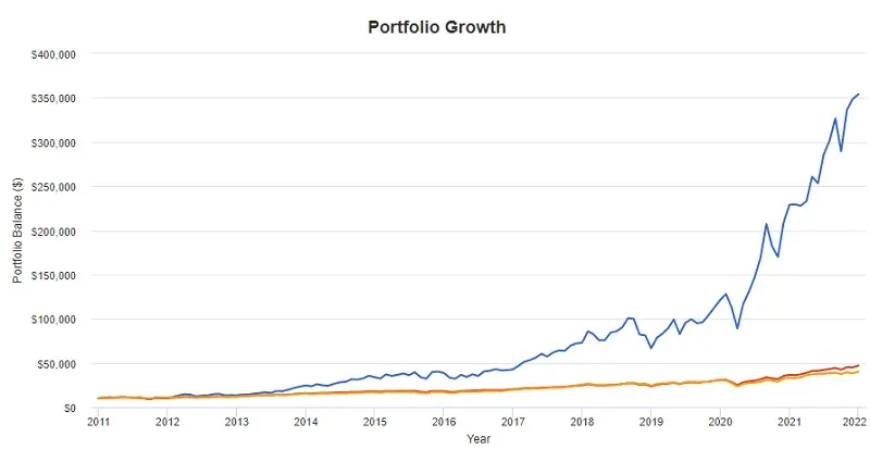 2011年にレバナス・ファンドに投資していた1万ドルは、今ならいくらに成長している？