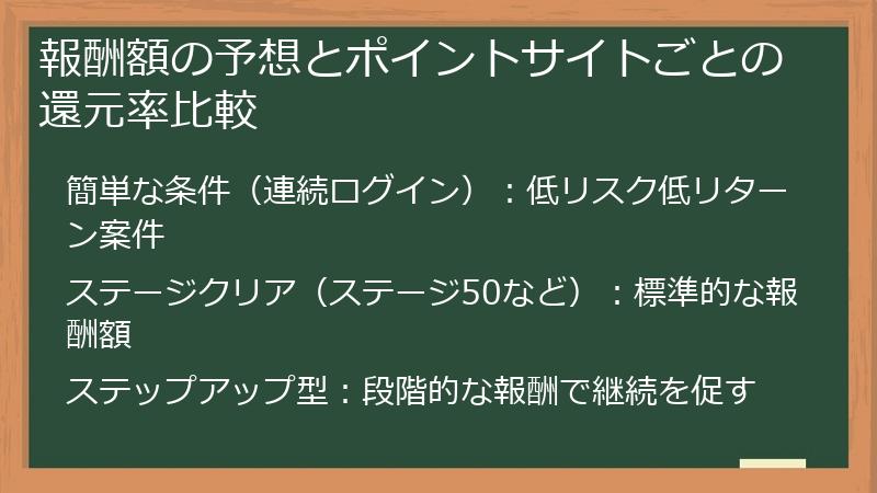 報酬額の予想とポイントサイトごとの還元率比較